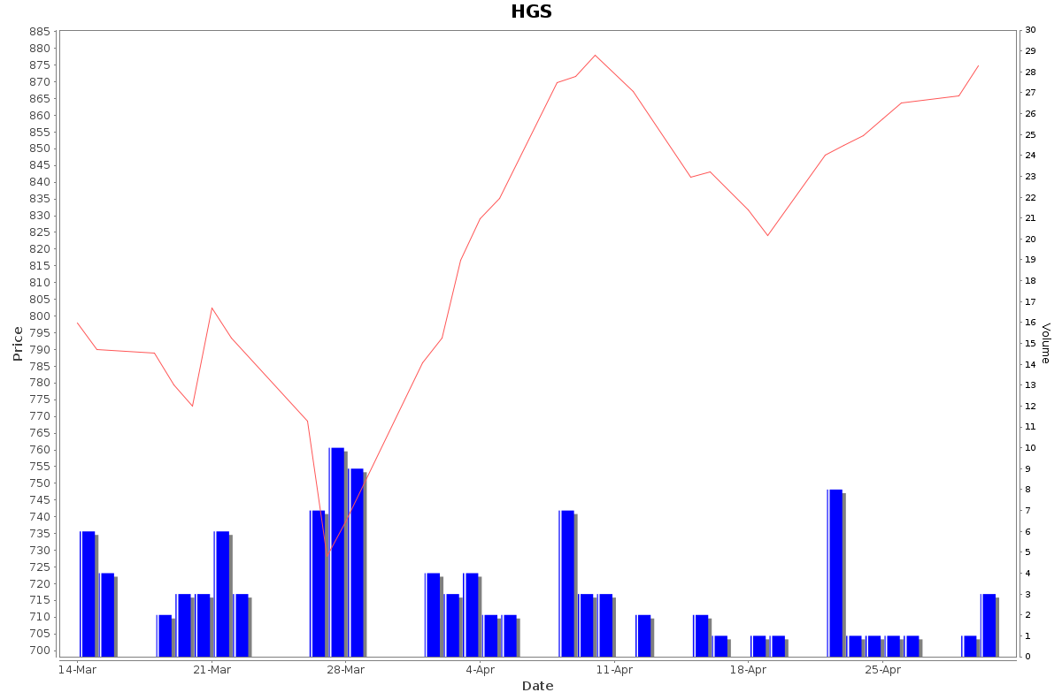 HGS Daily Price Chart NSE Today